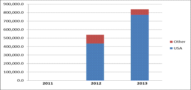 Импорт сладкой сушенной клюквы, 2011-2013, по странам, в тоннах
