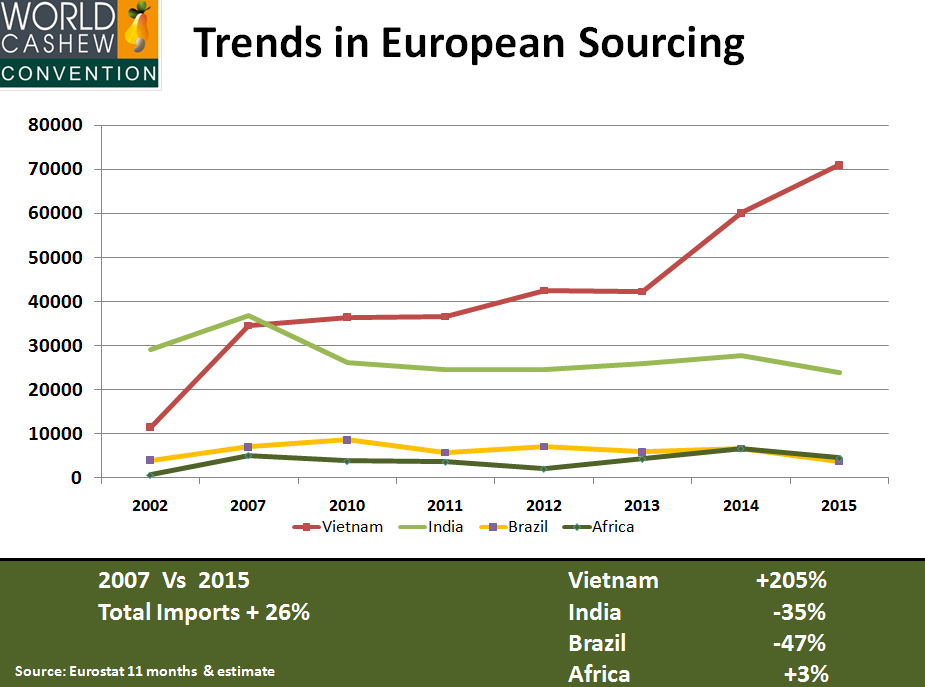 График 5. Динамика объемов европейского импорта кешью по странам поставщикам. 2002-2015