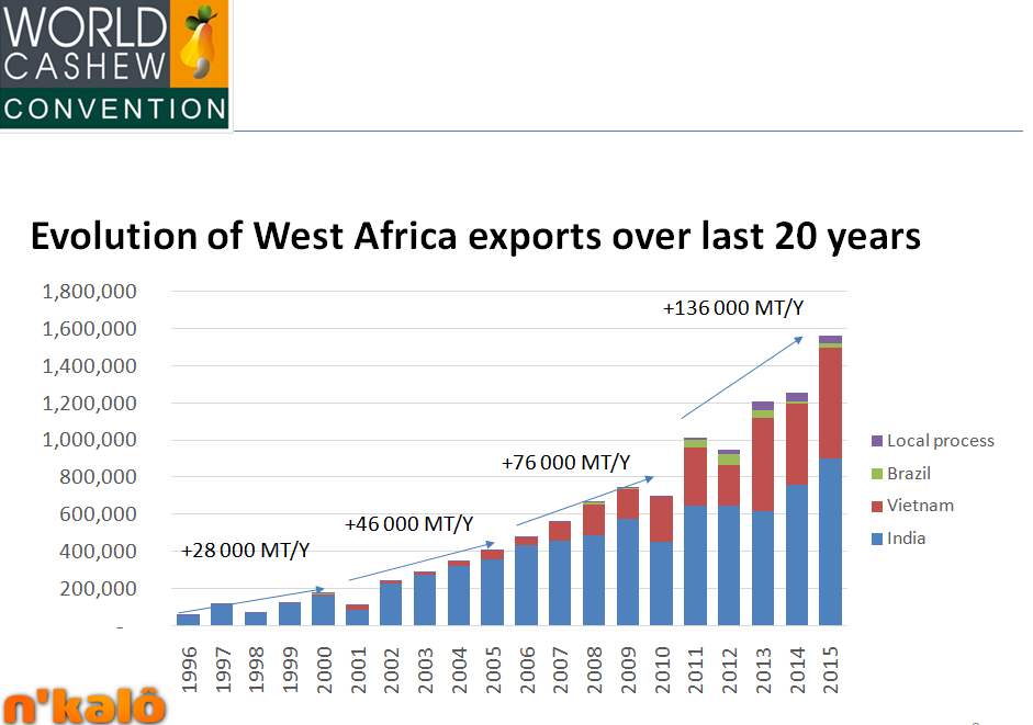 Диаграмма 10. Эволюция экспорта в Западной Африке за последние 20 лет.