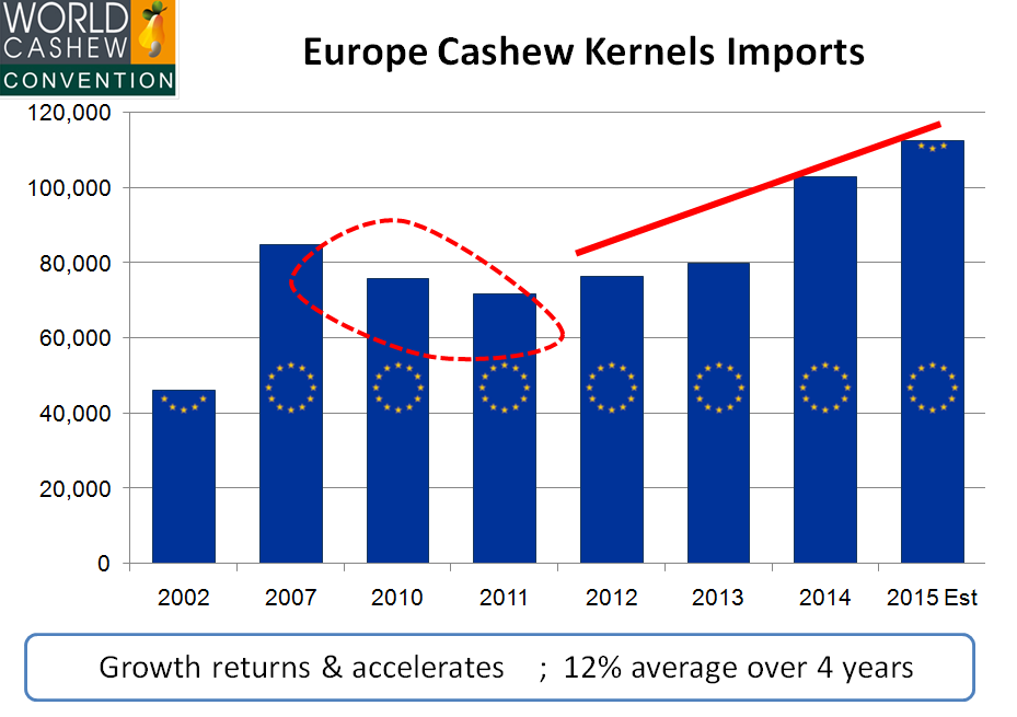 Диаграмма 2. Динамика европейского импорта орехов кешью. 2002-2015