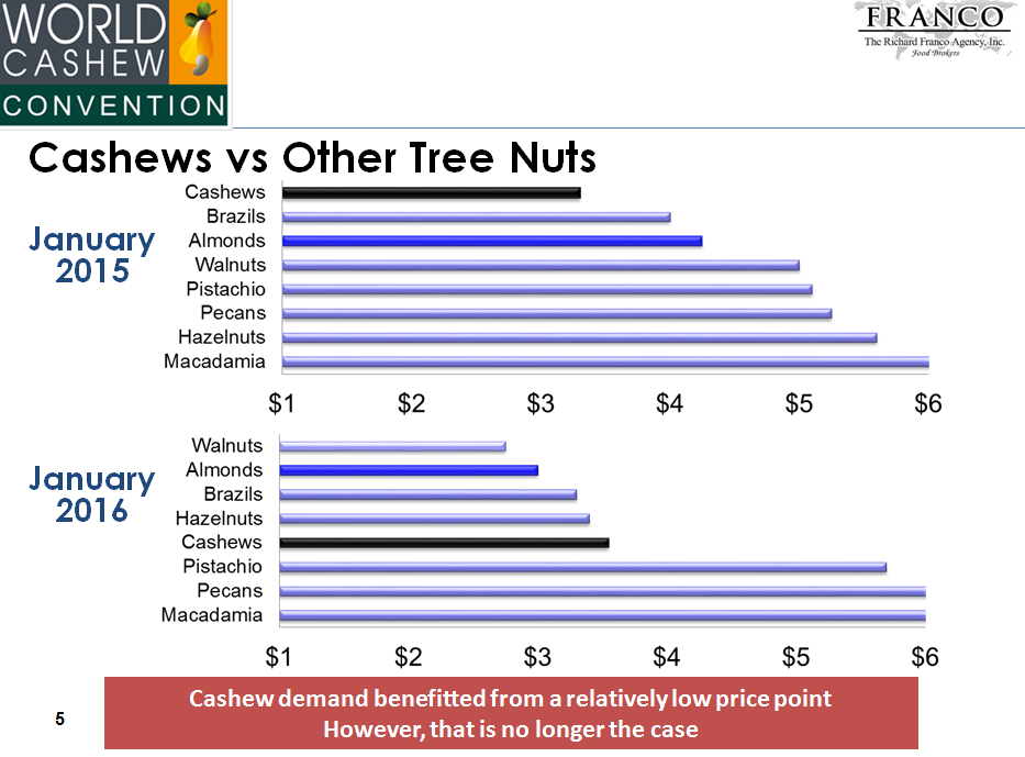 Диаграмма 9. Сравнительная динамика цен на кешью по отношению к ценам на другие орехи. 2015-2016 гг.